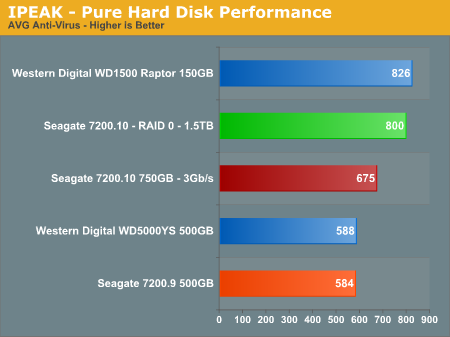 IPEAK - Pure Hard Disk Performance